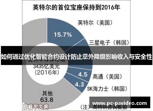 如何通过优化智能合约设计防止意外降级影响收入与安全性 如何通过优化智能合约设计防止意外降级影响收入与安全性